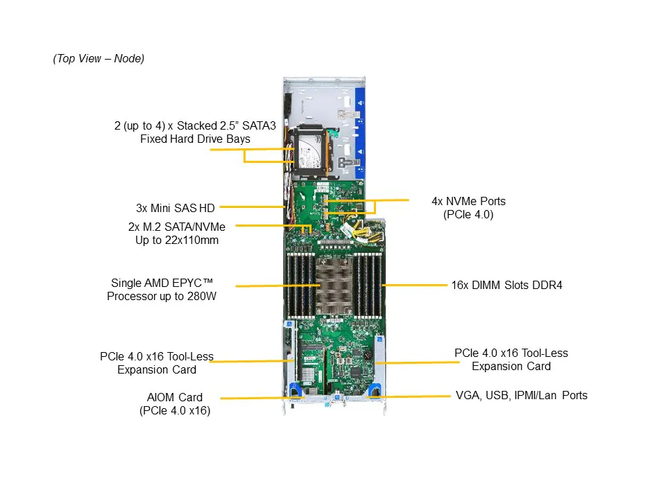 Supermicro AS-F1114S-FT 4U FatTwin AMD Sunucu – 8 Node, 32x 2.5" Sürücü - Görsel 3