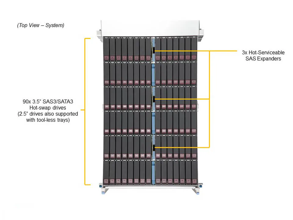 Supermicro SSG-640SP-E1CR90 | 4U Storage Server – 90x Hot-Swap Sürücü - Görsel 3