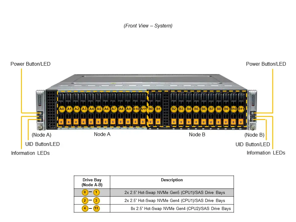Supermicro SYS-221BT-DNC8R 2U BigTwin Server – 12x NVMe/SAS - Görsel 4