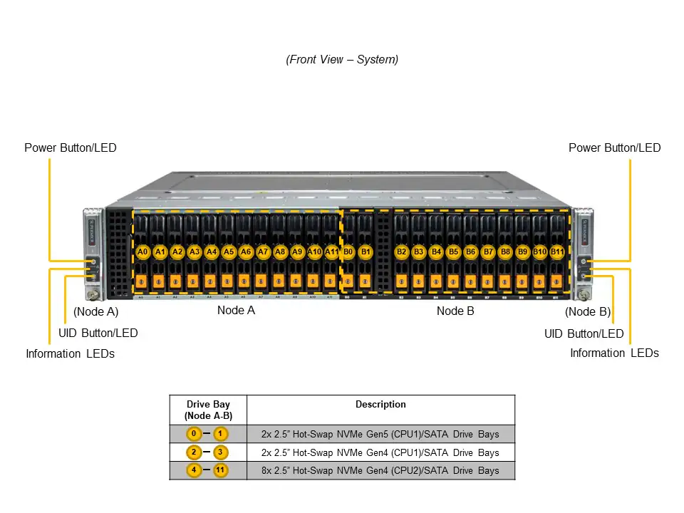 Supermicro SYS-221BT-DNTR 2U BigTwin Server – 2 Node, 12x NVMe/SATA - Görsel 4