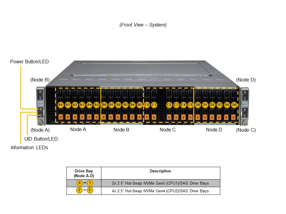 Supermicro SYS-221BT-HNC9R 2U BigTwin Server – 4 Node, 6x NVMe/SAS - Görsel 4