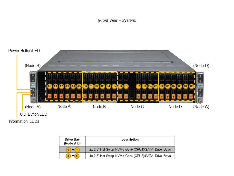 Supermicro SYS-221BT-HNTR 2U BigTwin Server – 4 Node, 6x NVMe/SATA - Görsel 5
