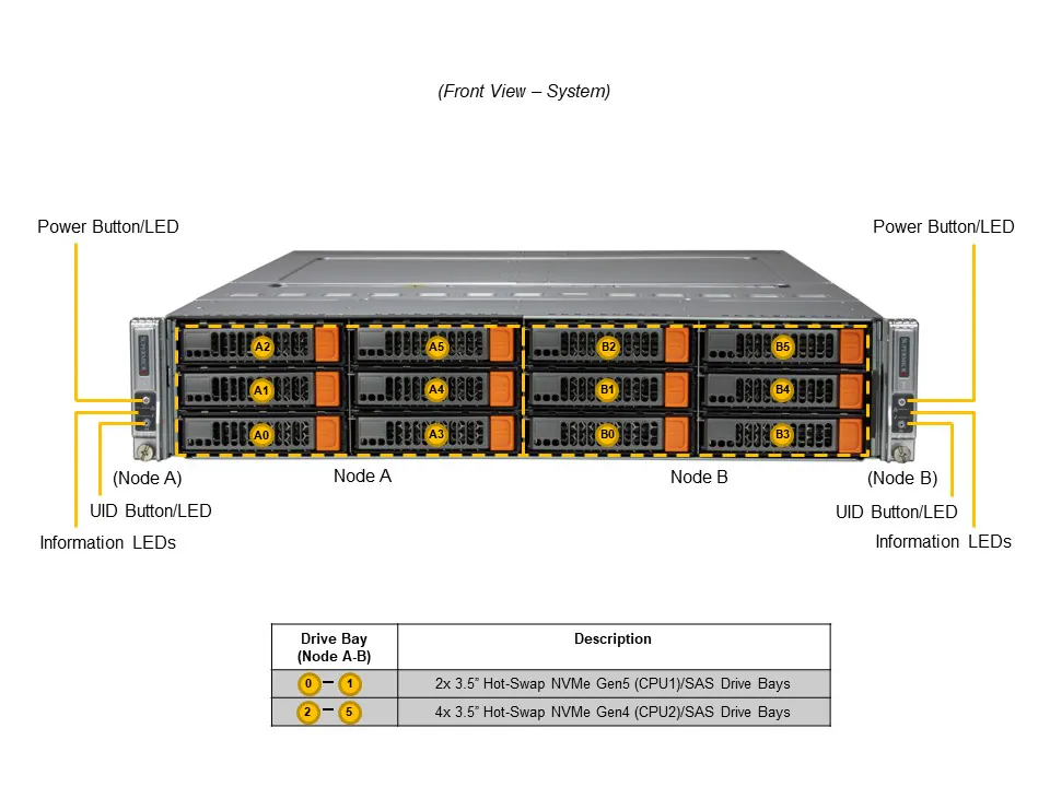 Supermicro SYS-621BT-DNC8R 2U BigTwin Server – 6x NVMe/SAS - Görsel 4